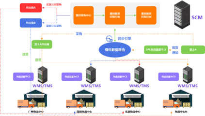SCM供應鏈管理服務 企業(yè)高效運營的核心支撐