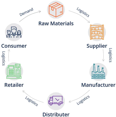 供應鏈數據處理服務的價值與應用