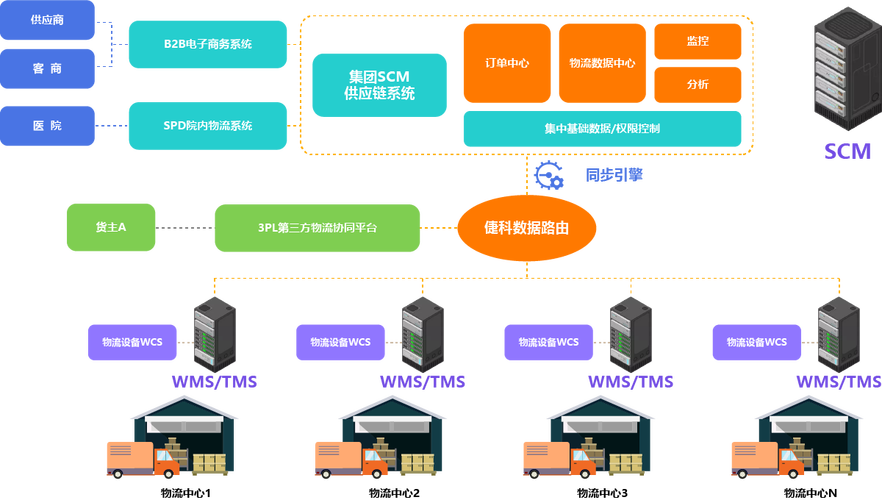 SCM供應鏈管理數(shù)據(jù)處理服務的核心價值與應用前景