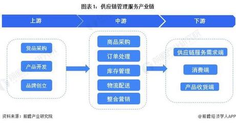 【行業(yè)前瞻】2023-2028年全球及中國供應(yīng)鏈管理服務(wù)行業(yè)發(fā)展分析